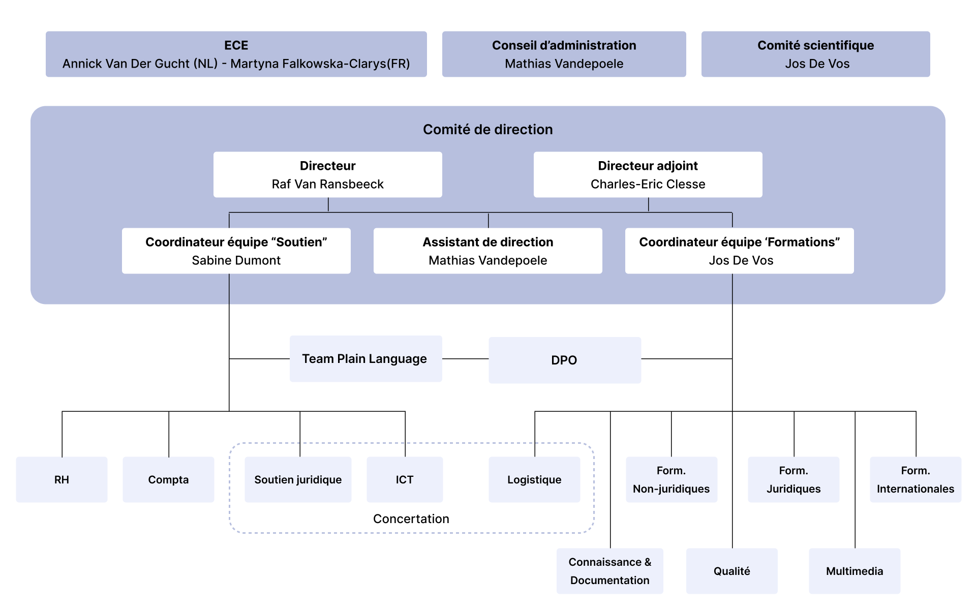 Organigramme Organigramme