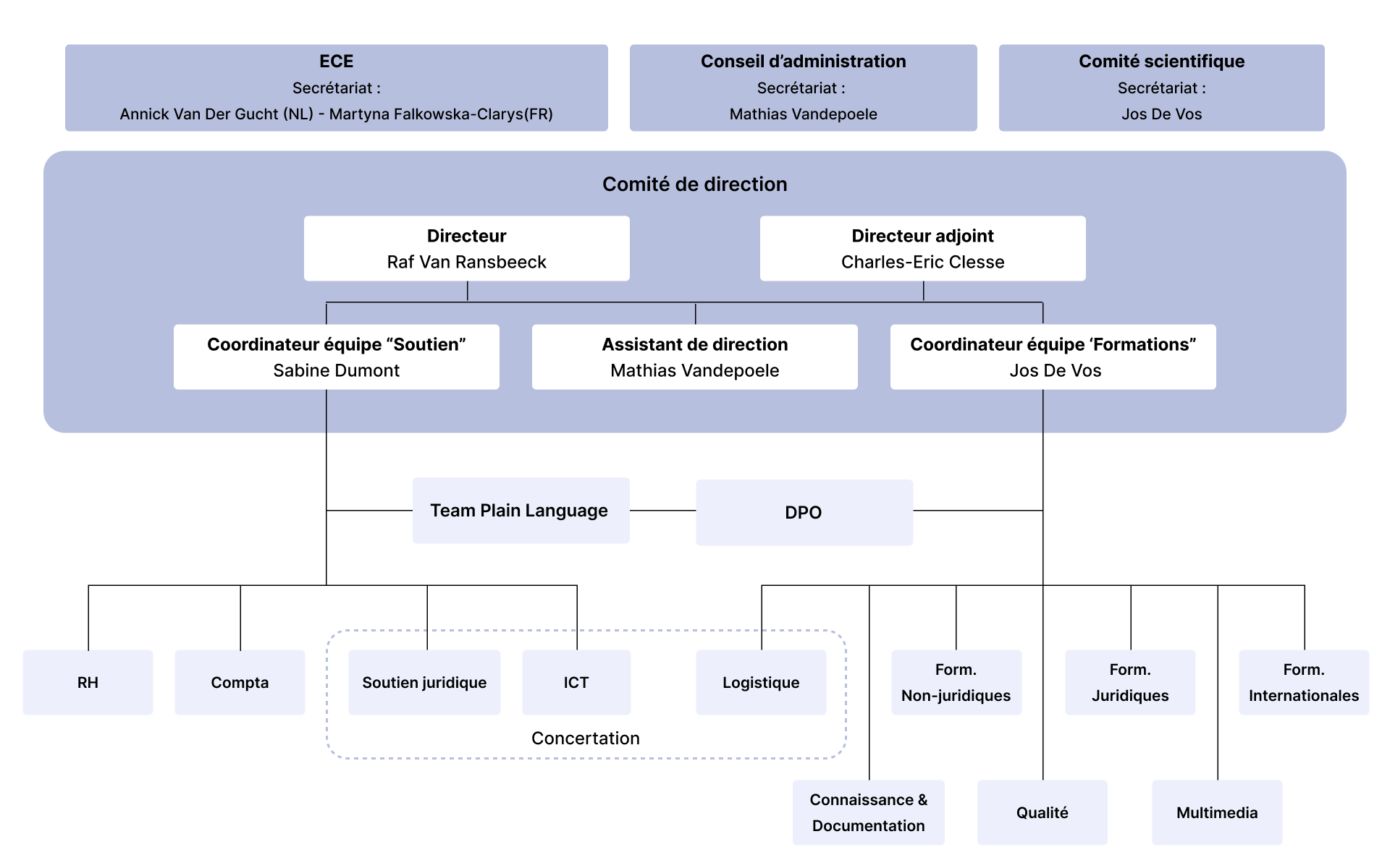 Organigramme Organigramme