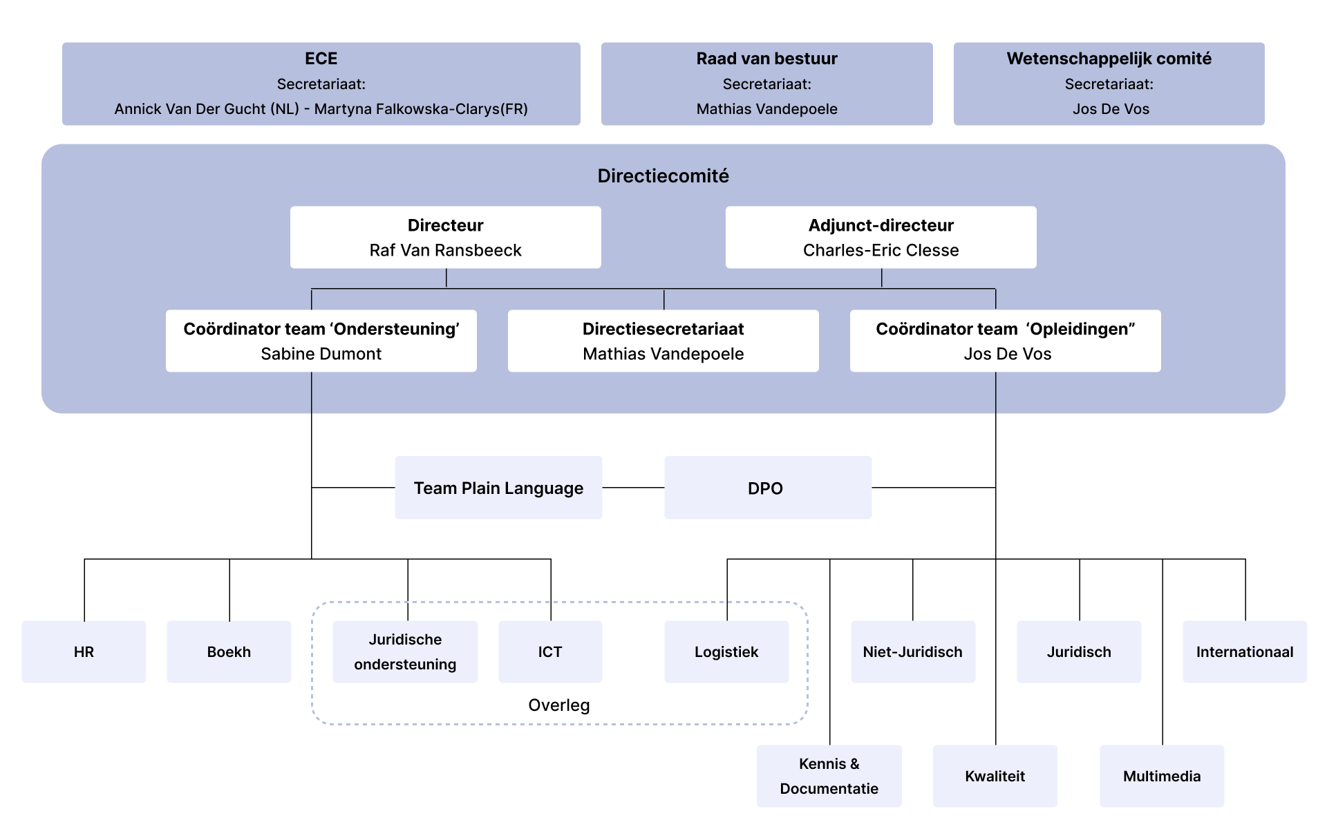 Organogram Organogram